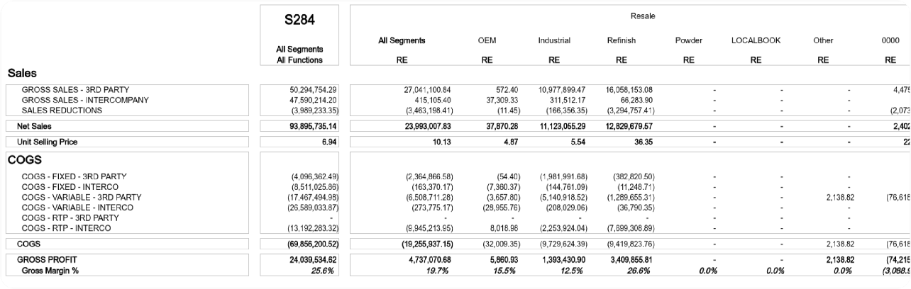 Advanced P&L Reporting — Ending the Excel Trap